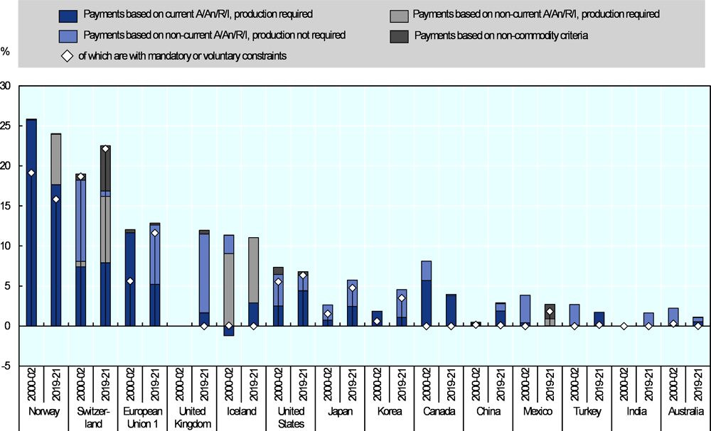 Figure 2.14. Use and composition of support that is less coupled to production, selected countries, 2000-02 and 2019-21